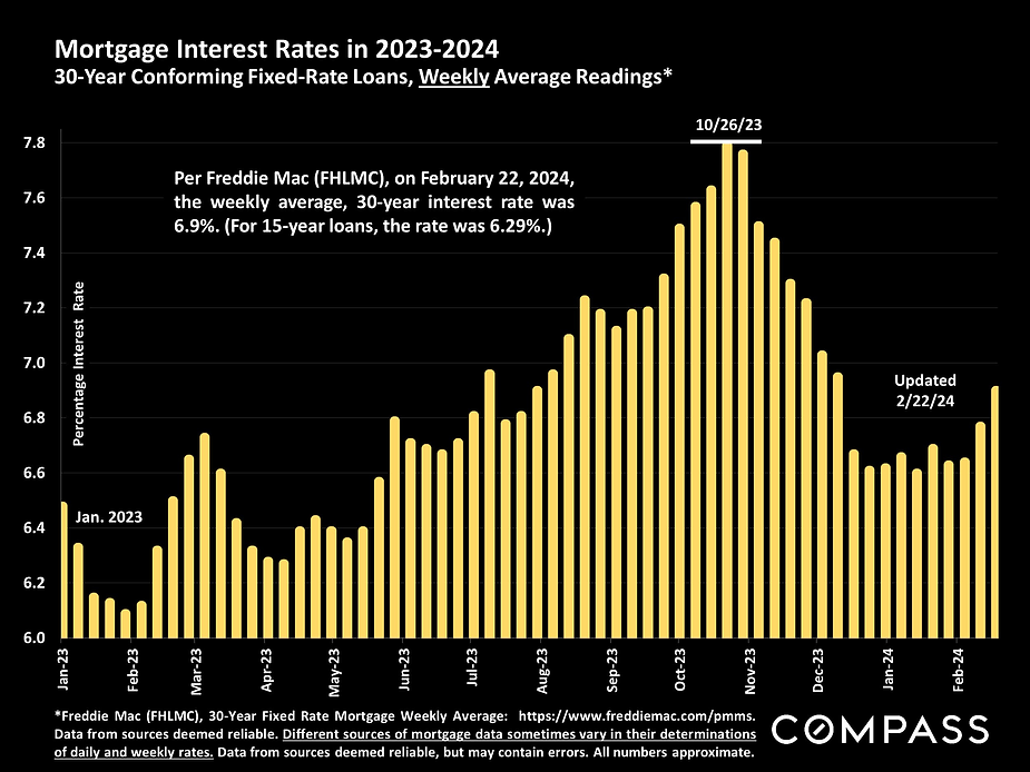 2023-2024 Interest Rate Trend