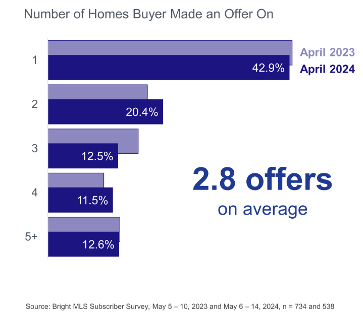 2024 Spring Market Coming to a Close