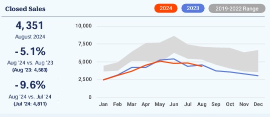 Slowest August home sales since 2008 in the Washington DC metro area.