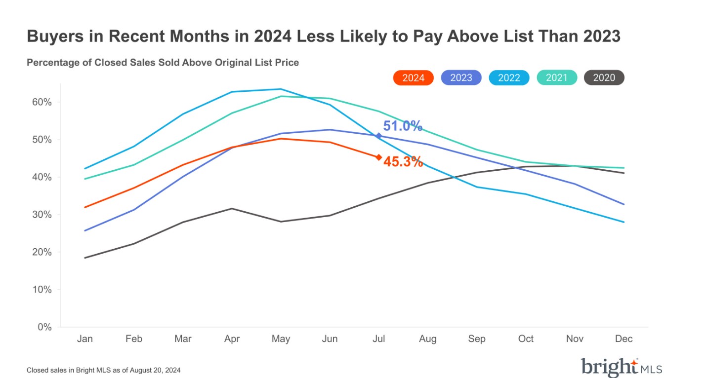 Inventory Grows as Some Price Pressure Eases